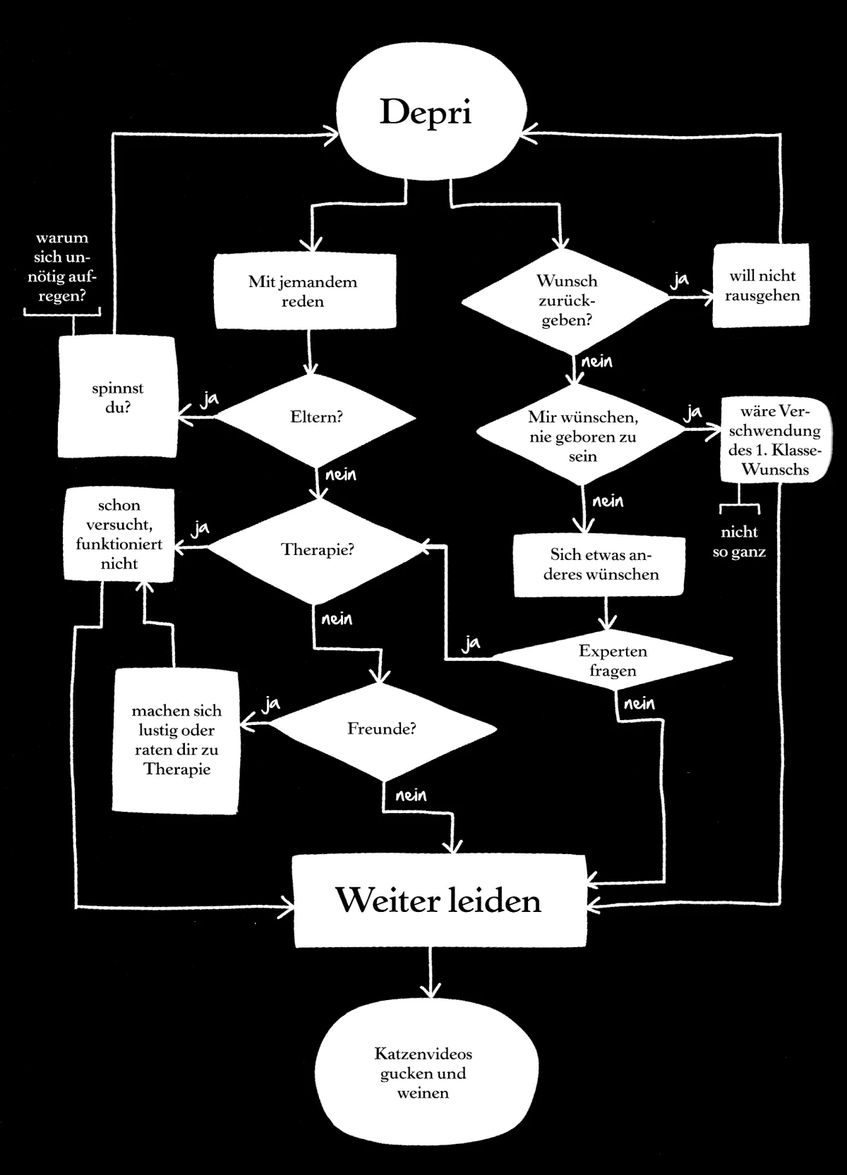Schaubild